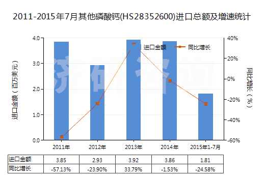 2011-2015年7月其他磷酸鈣(HS28352600)進(jìn)口總額及增速統(tǒng)計(jì)